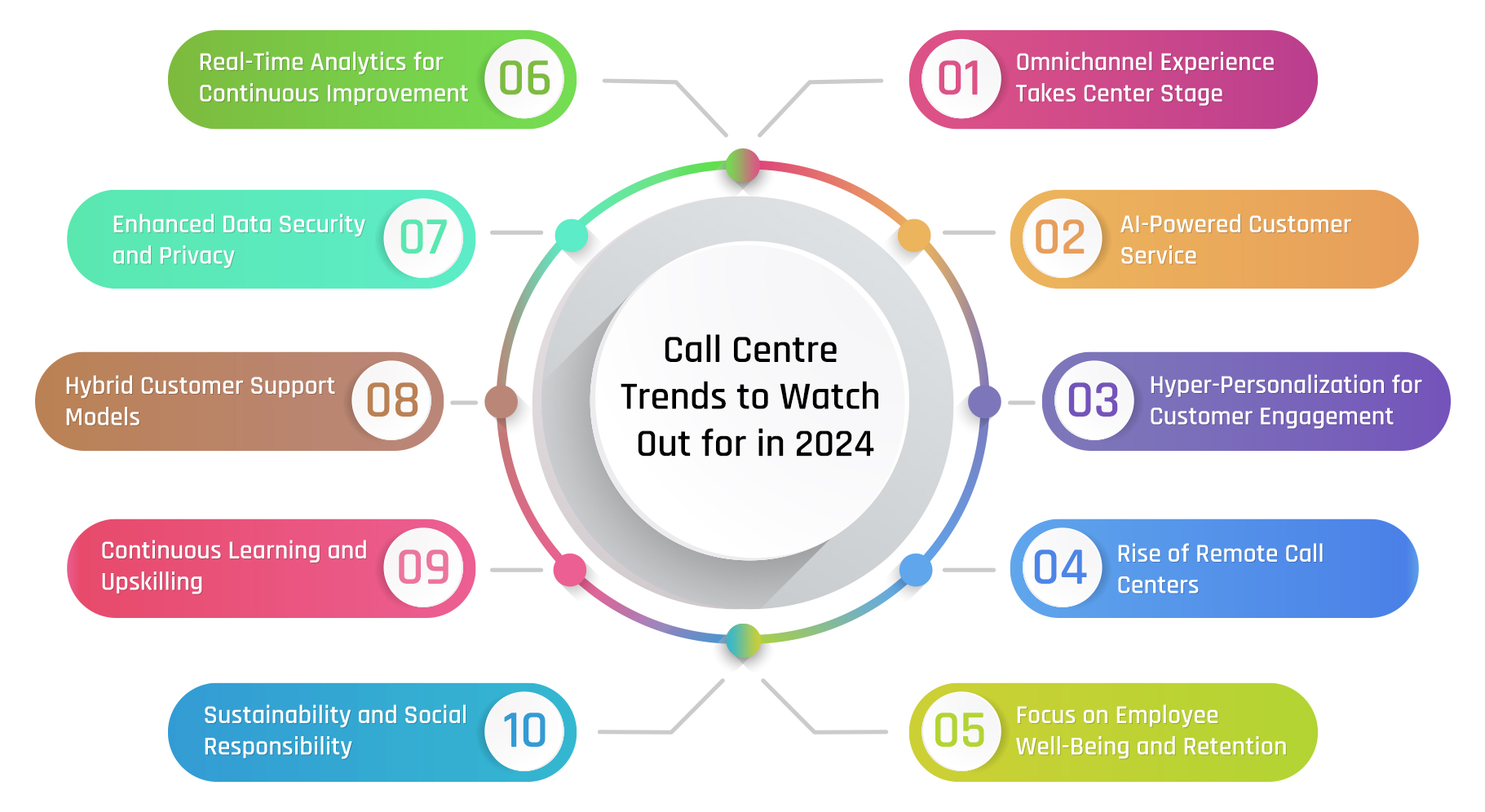 Call Centre Trends to Watch Out for in 2024